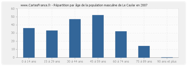 Répartition par âge de la population masculine de Le Caylar en 2007